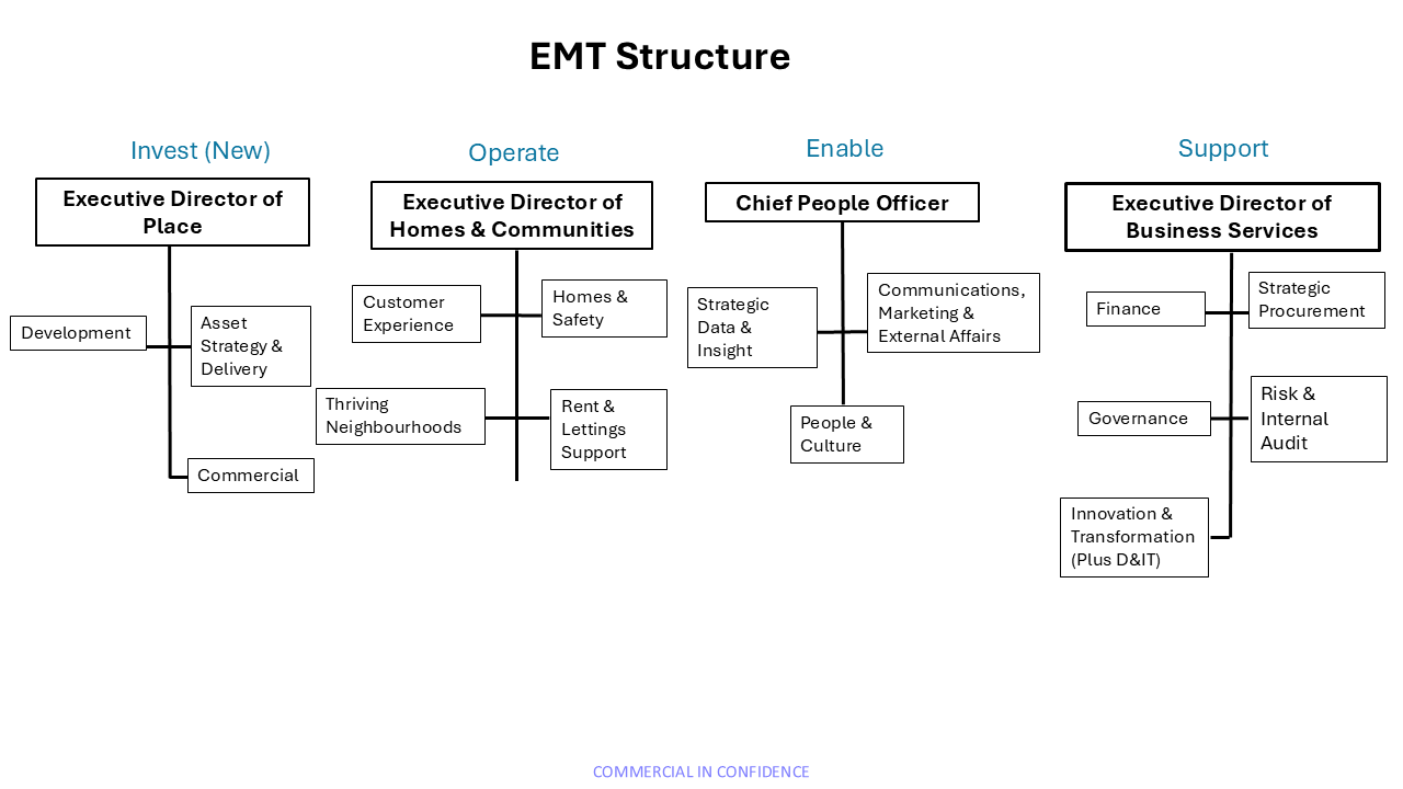 EMT Structure